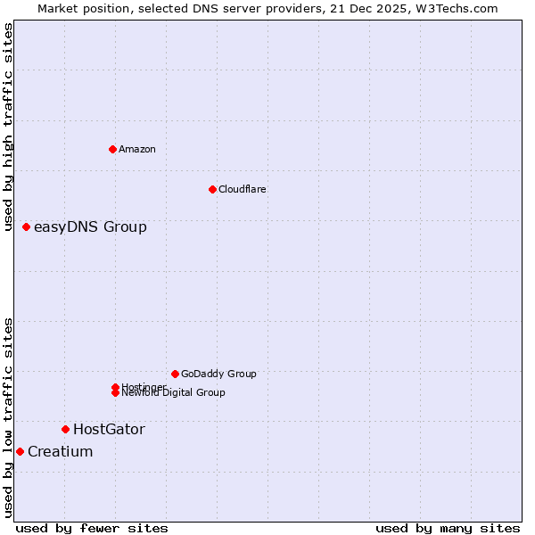 Market position of HostGator vs. easyDNS Group vs. Creatium