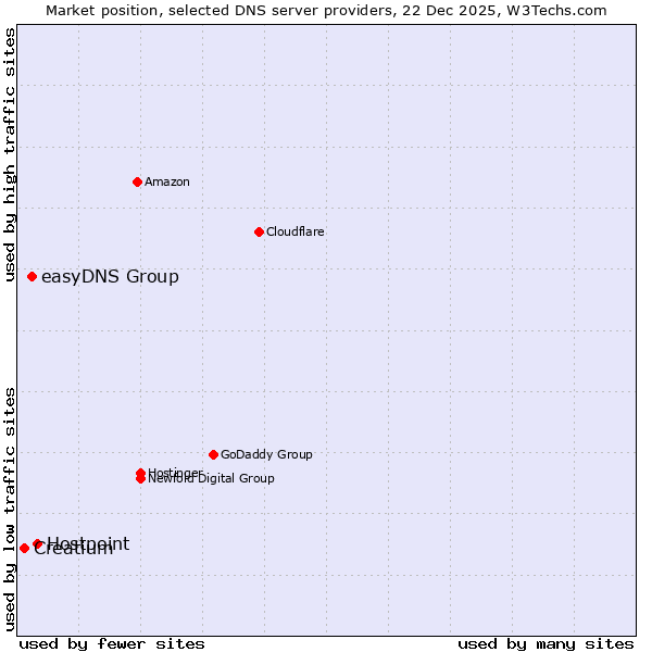 Market position of Hostpoint vs. easyDNS Group vs. Creatium