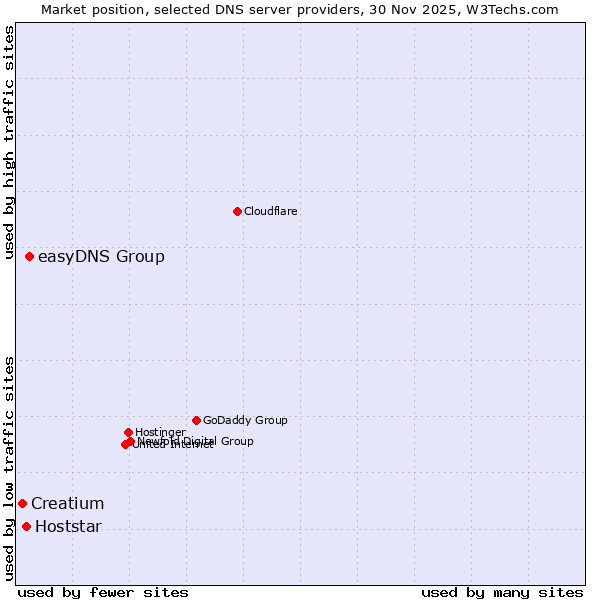 Market position of easyDNS Group vs. Hoststar vs. Creatium