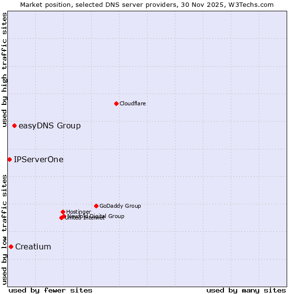 Market position of easyDNS Group vs. Creatium vs. IPServerOne