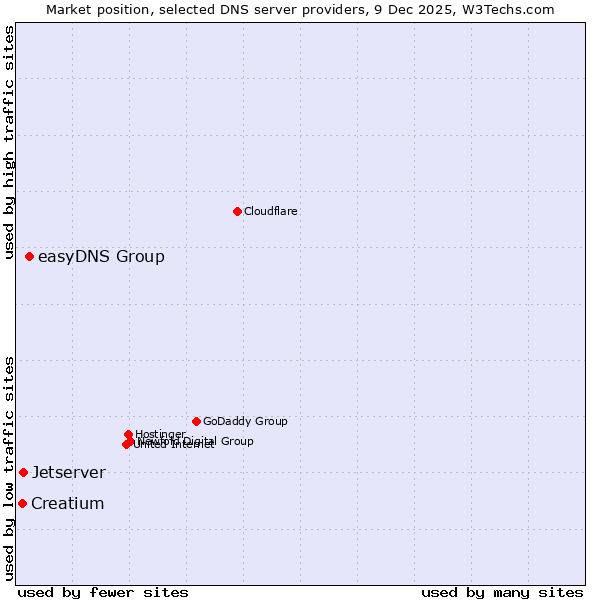 Market position of easyDNS Group vs. Jetserver vs. Creatium