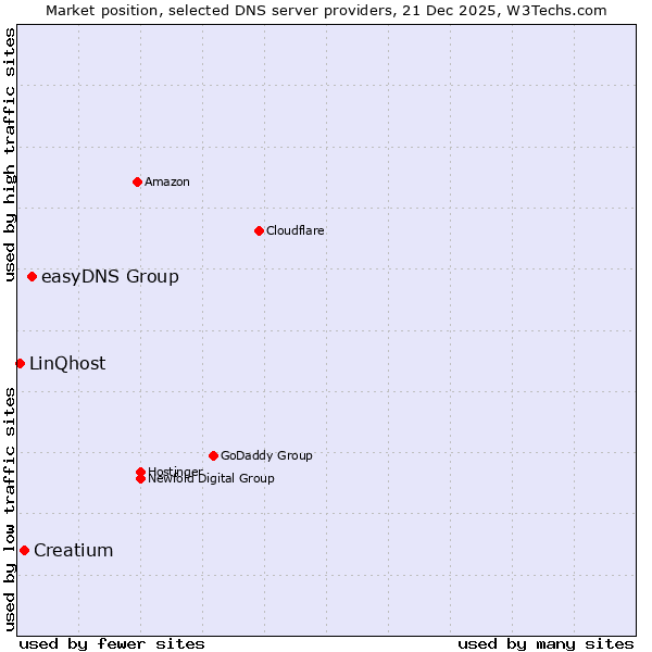 Market position of easyDNS Group vs. Creatium vs. LinQhost
