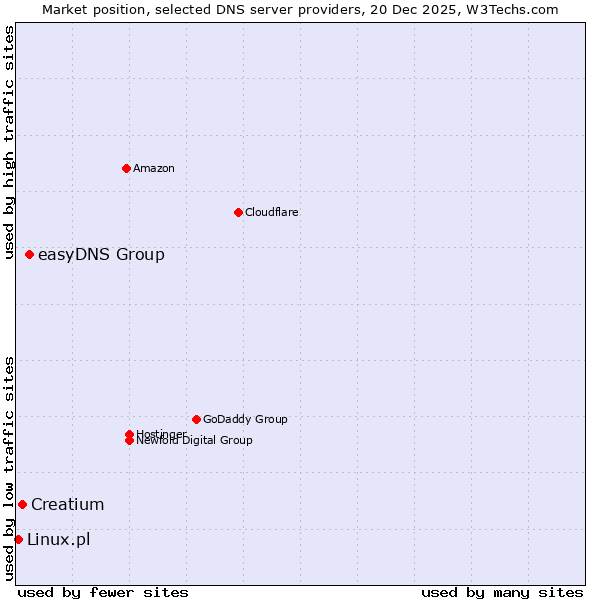 Market position of easyDNS Group vs. Creatium vs. Linux.pl