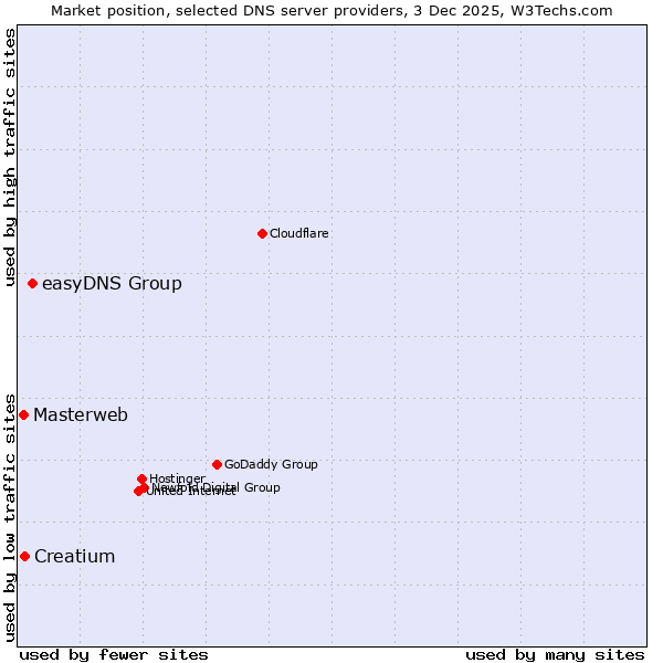 Market position of easyDNS Group vs. Creatium vs. Masterweb