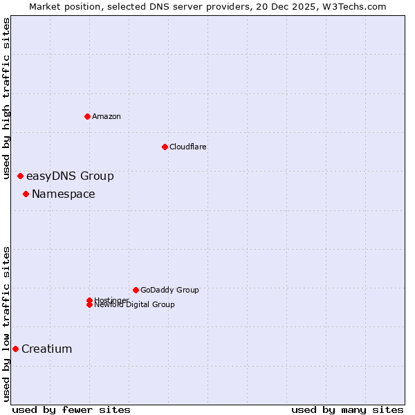 Market position of Namespace vs. easyDNS Group vs. Creatium