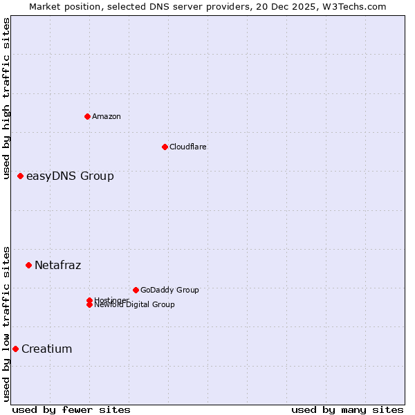 Market position of Netafraz vs. easyDNS Group vs. Creatium
