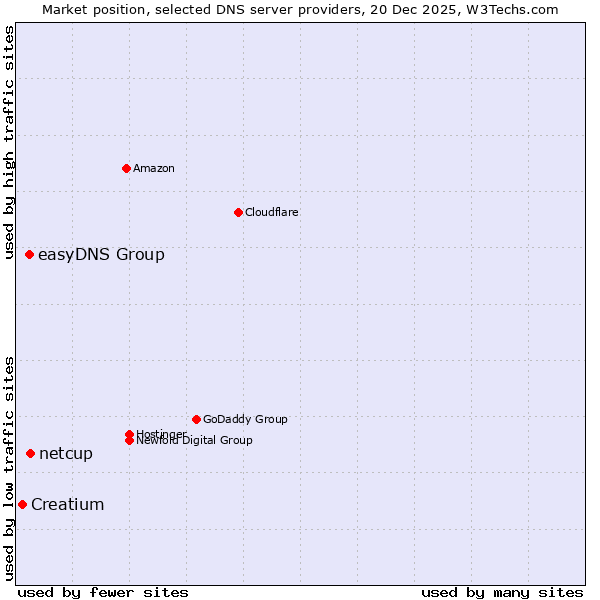 Market position of netcup vs. easyDNS Group vs. Creatium