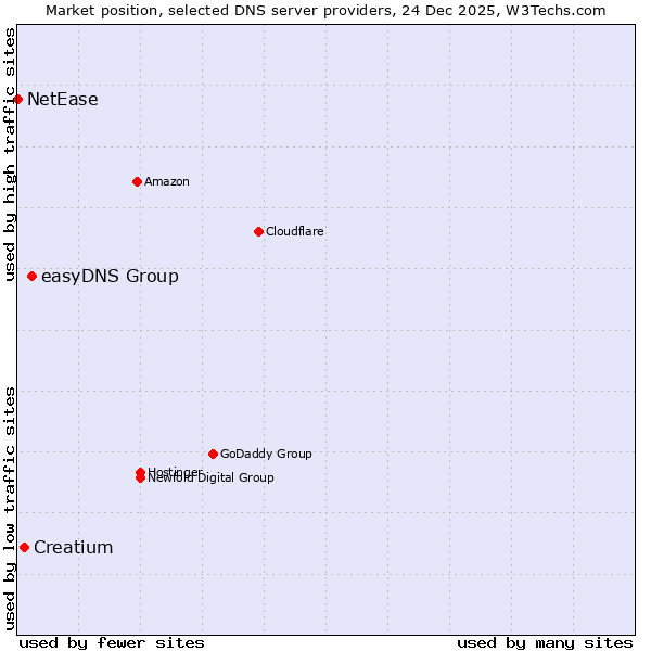 Market position of easyDNS Group vs. Creatium vs. NetEase