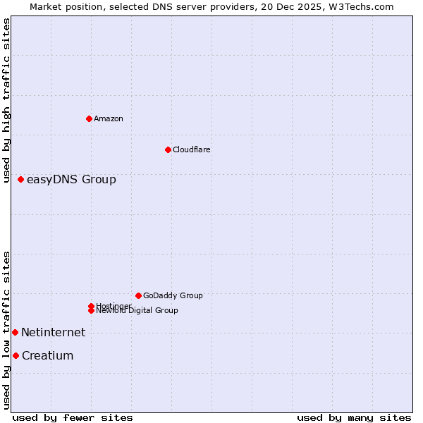 Market position of easyDNS Group vs. Creatium vs. Netinternet