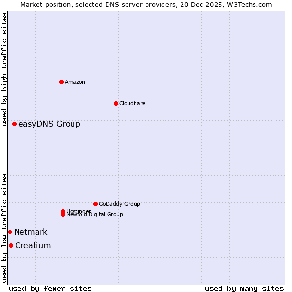 Market position of easyDNS Group vs. Creatium vs. Netmark
