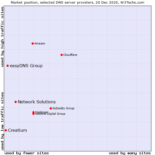 Market position of Network Solutions vs. easyDNS Group vs. Creatium