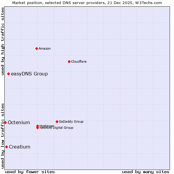 Market position of easyDNS Group vs. Creatium vs. Octenium