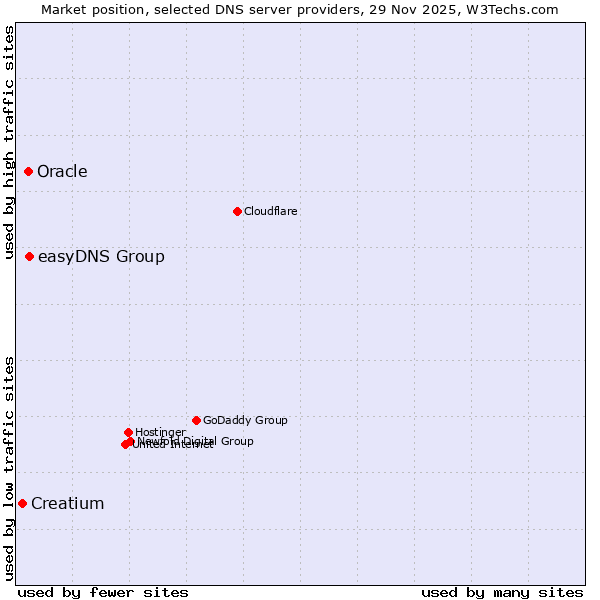 Market position of easyDNS Group vs. Oracle vs. Creatium