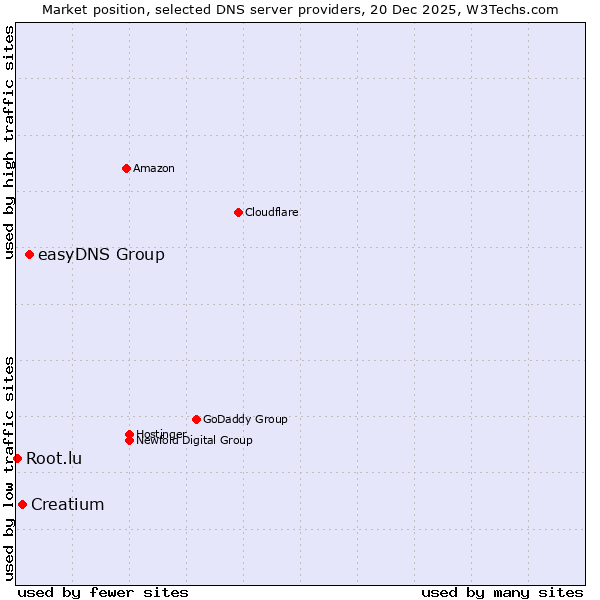 Market position of easyDNS Group vs. Creatium vs. Root.lu