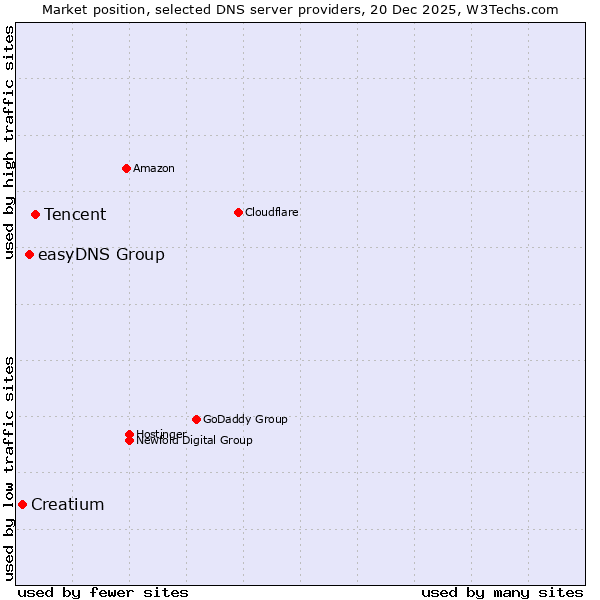 Market position of Tencent vs. easyDNS Group vs. Creatium