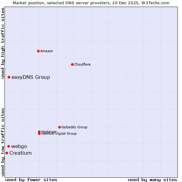 Market position of easyDNS Group vs. webgo vs. Creatium