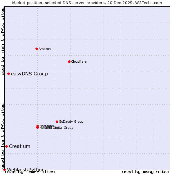 Market position of easyDNS Group vs. Creatium vs. Webhost Python