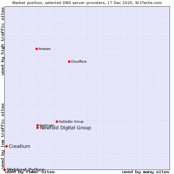 Market position of Newfold Digital Group vs. Creatium vs. Webhost Python