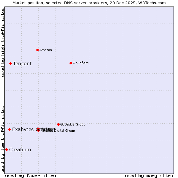 Market position of Tencent vs. Exabytes Group vs. Creatium