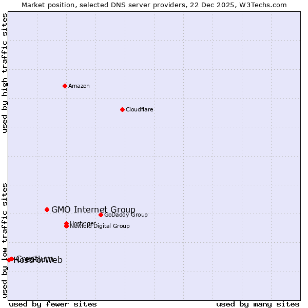 Market position of GMO Internet Group vs. Creatium vs. HostForWeb
