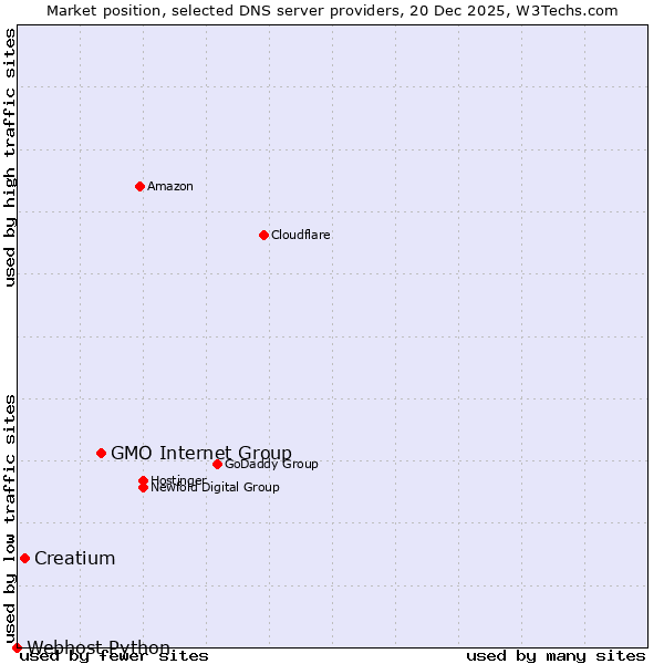 Market position of GMO Internet Group vs. Creatium vs. Webhost Python