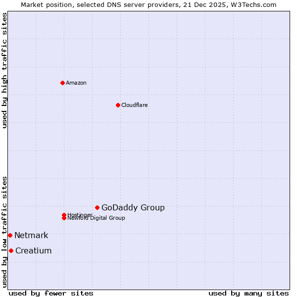 Market position of GoDaddy Group vs. Creatium vs. Netmark