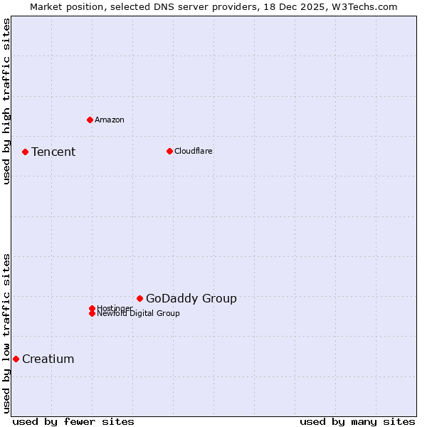 Market position of GoDaddy Group vs. Tencent vs. Creatium