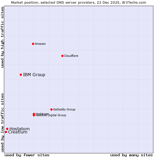 Market position of IBM Group vs. Hostatom vs. Creatium