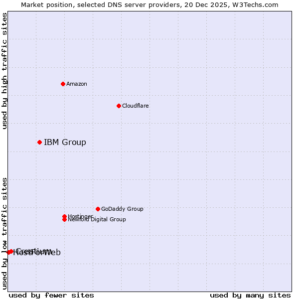 Market position of IBM Group vs. Creatium vs. HostForWeb