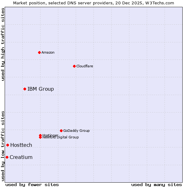 Market position of IBM Group vs. Hosttech vs. Creatium