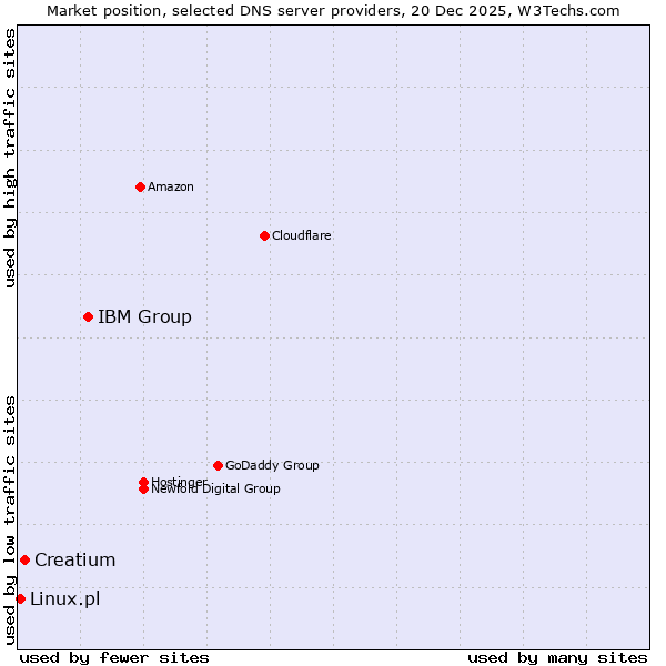 Market position of IBM Group vs. Creatium vs. Linux.pl