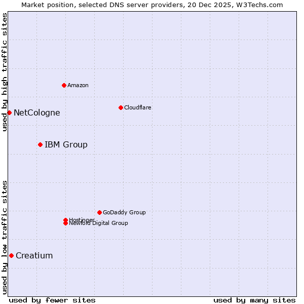Market position of IBM Group vs. Creatium vs. NetCologne