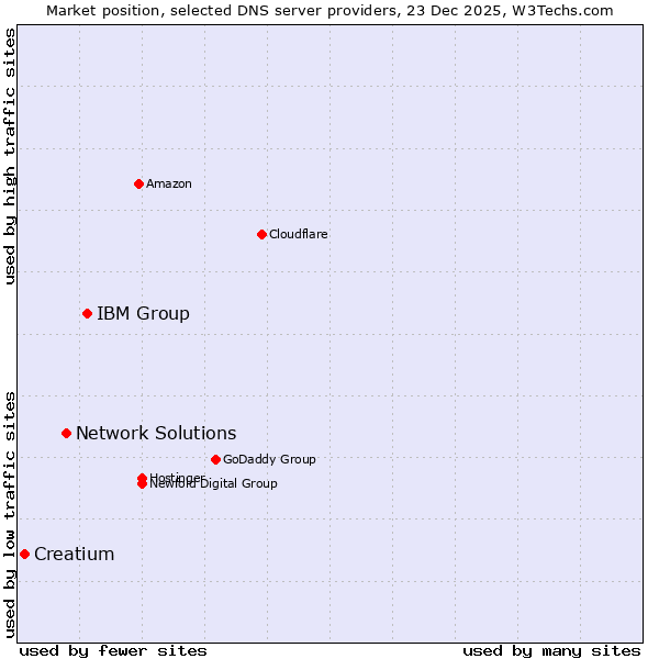 Market position of IBM Group vs. Network Solutions vs. Creatium