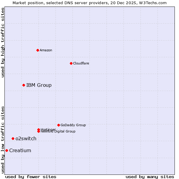 Market position of IBM Group vs. o2switch vs. Creatium
