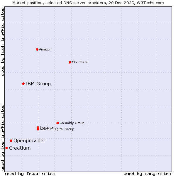 Market position of IBM Group vs. Openprovider vs. Creatium