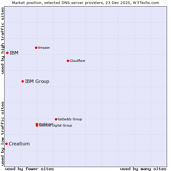 Market position of IBM Group vs. IBM vs. Creatium