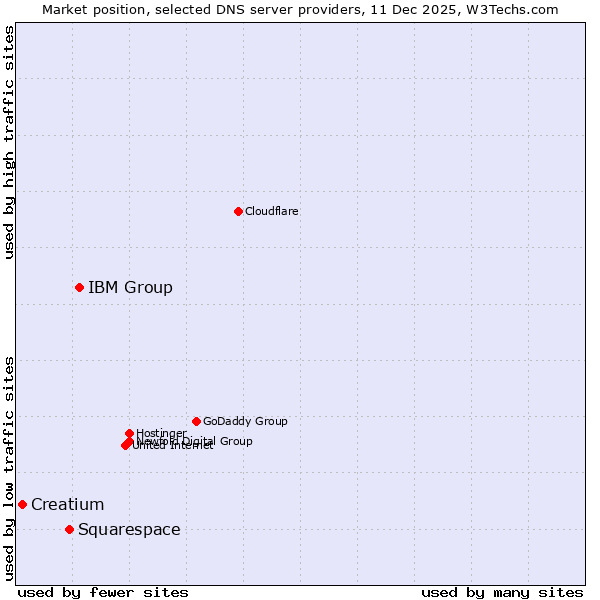 Market position of IBM Group vs. Squarespace vs. Creatium