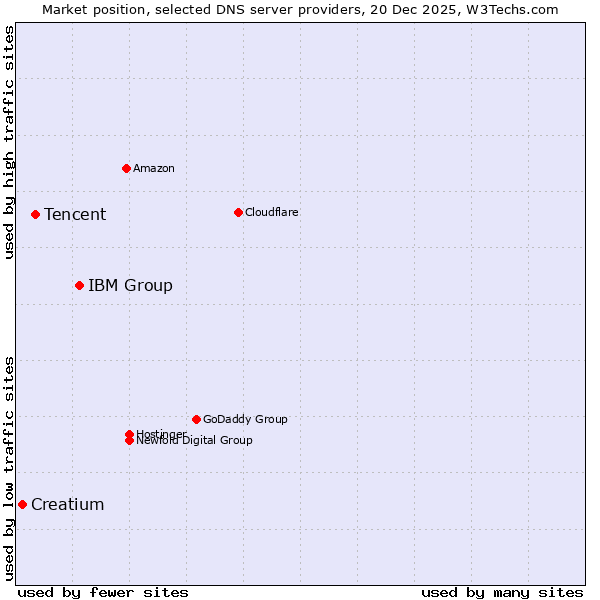 Market position of IBM Group vs. Tencent vs. Creatium