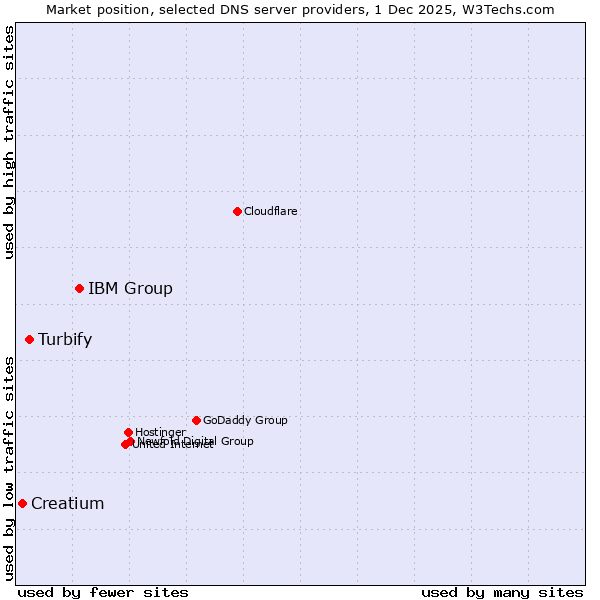 Market position of IBM Group vs. Turbify vs. Creatium