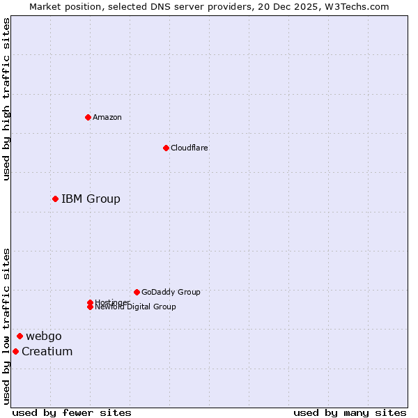 Market position of IBM Group vs. webgo vs. Creatium