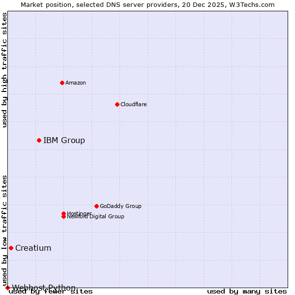 Market position of IBM Group vs. Creatium vs. Webhost Python