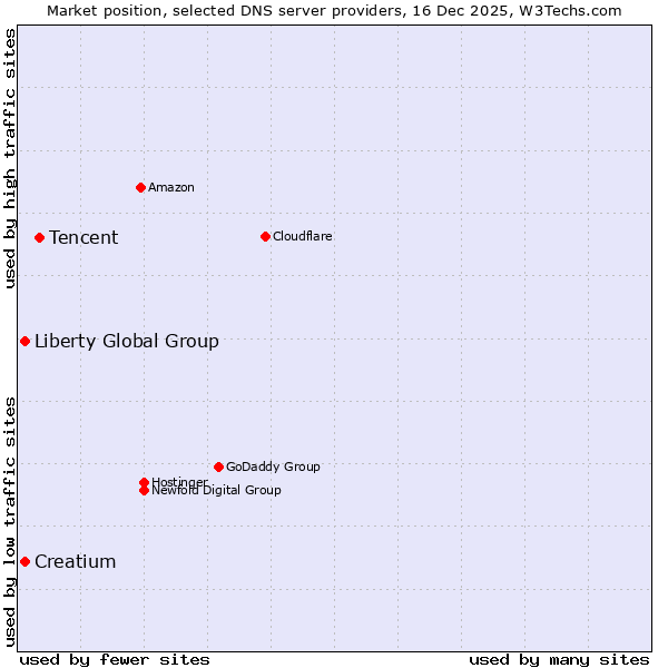Market position of Tencent vs. Creatium vs. Liberty Global Group