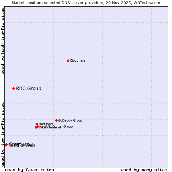 Market position of RBC Group vs. Creatium vs. HostForWeb