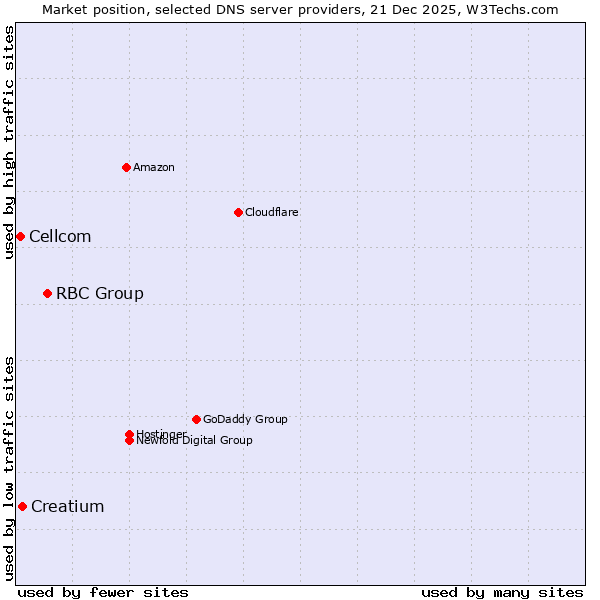 Market position of RBC Group vs. Creatium vs. Cellcom