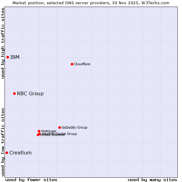 Market position of RBC Group vs. IBM vs. Creatium