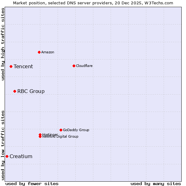 Market position of RBC Group vs. Tencent vs. Creatium