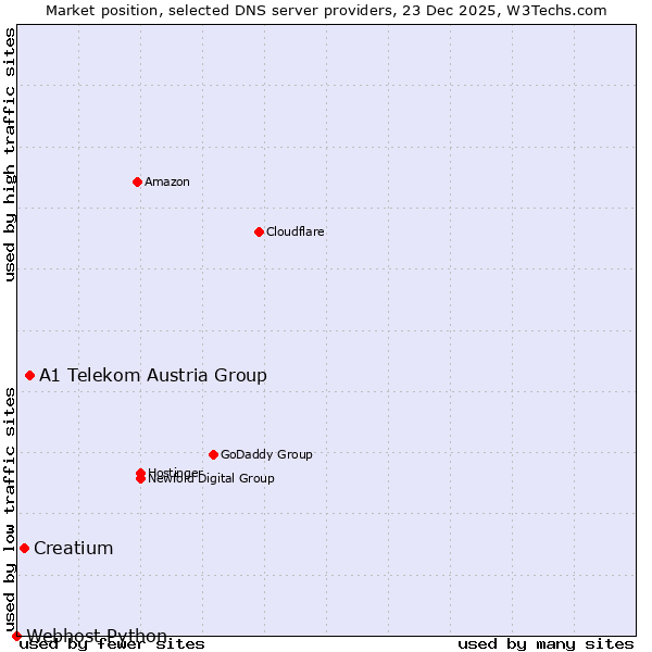 Market position of A1 Telekom Austria Group vs. Creatium vs. Webhost Python