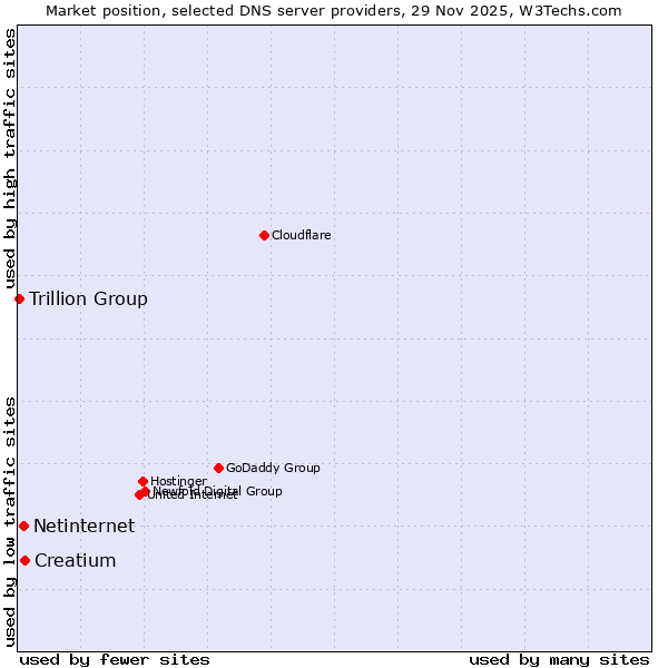 Market position of Creatium vs. Netinternet vs. Trillion Group