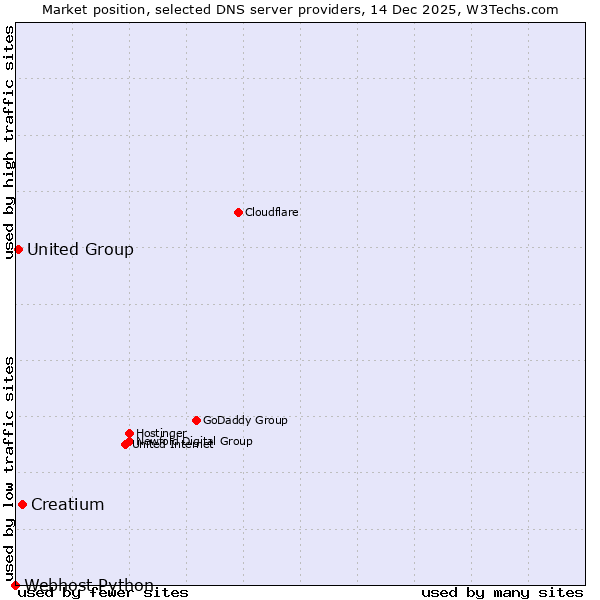 Market position of Creatium vs. United Group vs. Webhost Python