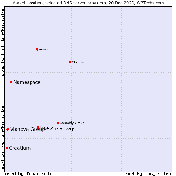 Market position of Namespace vs. Vianova Group vs. Creatium
